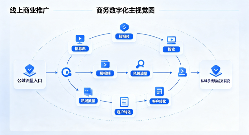 石阡县线上商业推广怎么做？全域流量闭环搭建与低成本转化实战指南